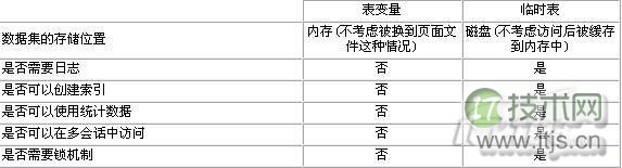 浅谈SQL Server临时表与SQL Server表变量