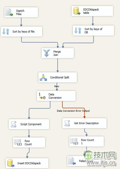 微软 BI 系列随笔 - SSIS 2012 基础 - SSIS 基础知识