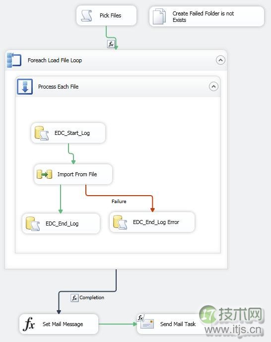 微软 BI 系列随笔 - SSIS 2012 基础 - SSIS 基础知识