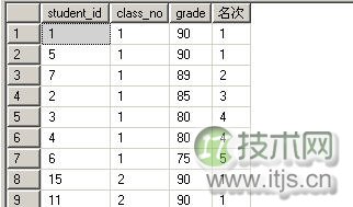 Sql Server2005对t-sql的增强之排名函数