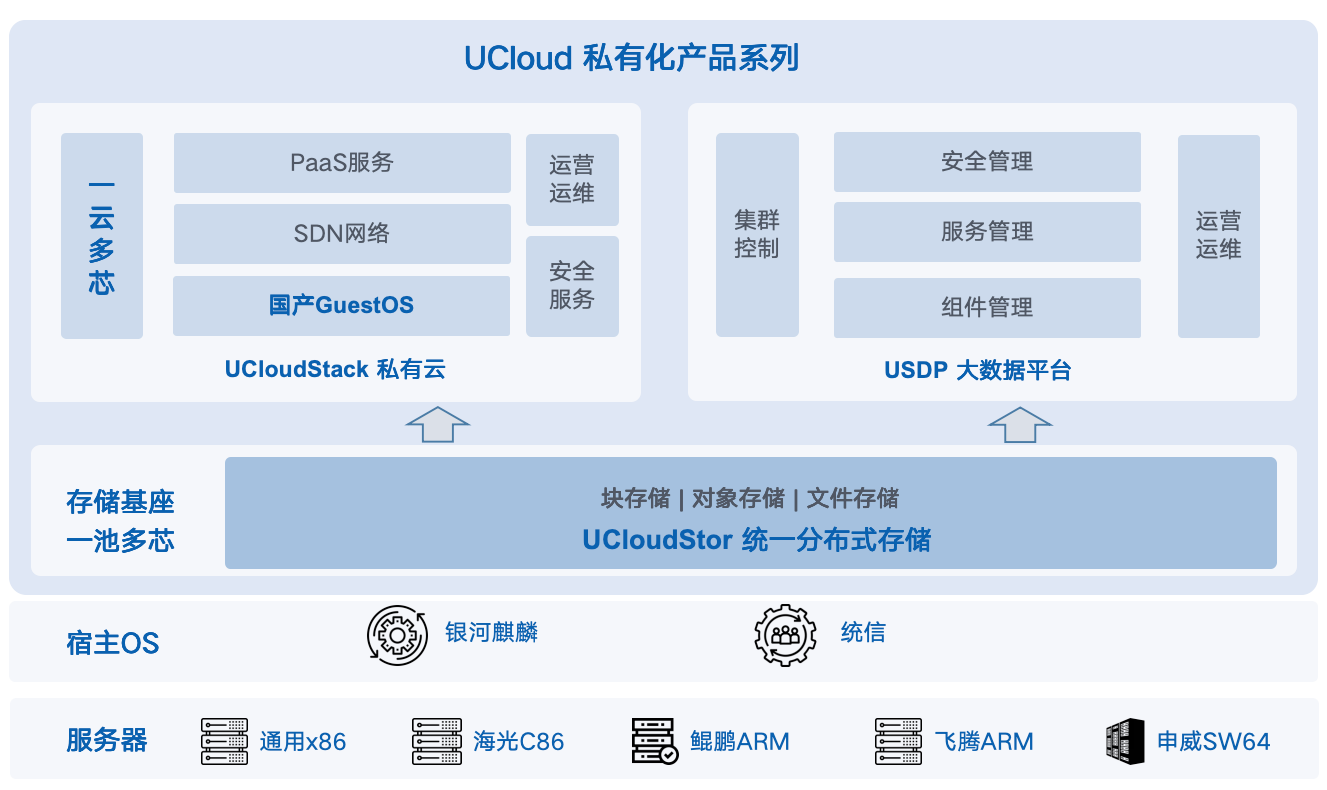 对象存储能力进阶，UCloudStor统一分布式存储全新版本发布